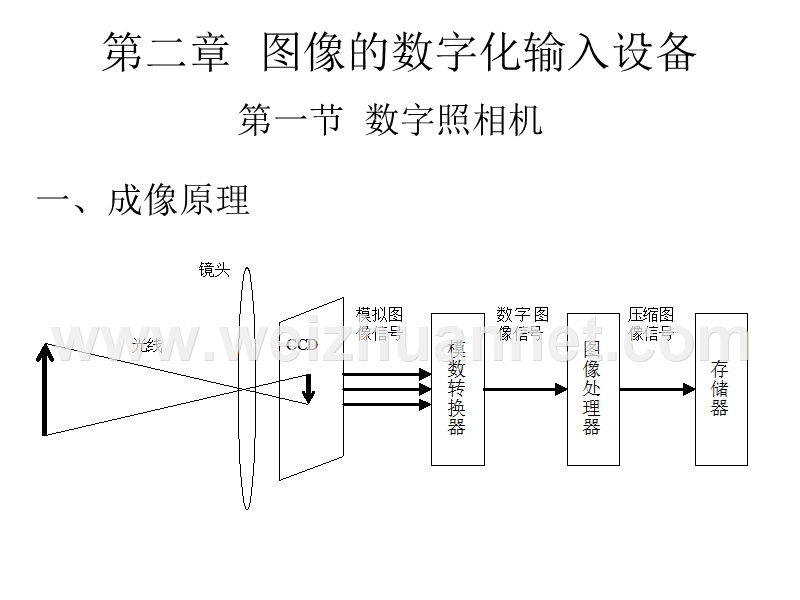 数字照相机.ppt_第1页