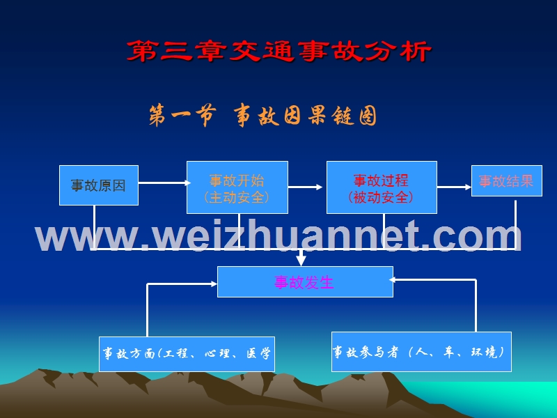 第三章-交通事故分析.ppt_第2页