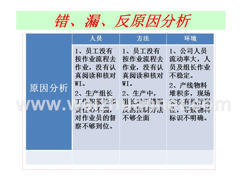 如何杜绝错、漏、反.ppt_第3页