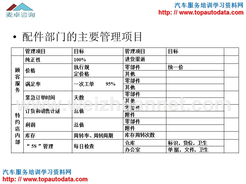 配件工作主要目标和管理项目.ppt_第3页