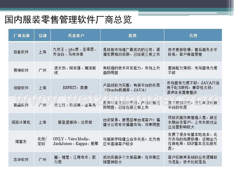 服装erp软件排名(2015年更新).ppt_第1页