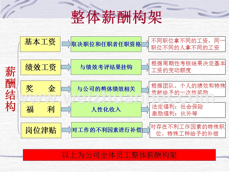 薪酬体系改革方案.ppt_第3页