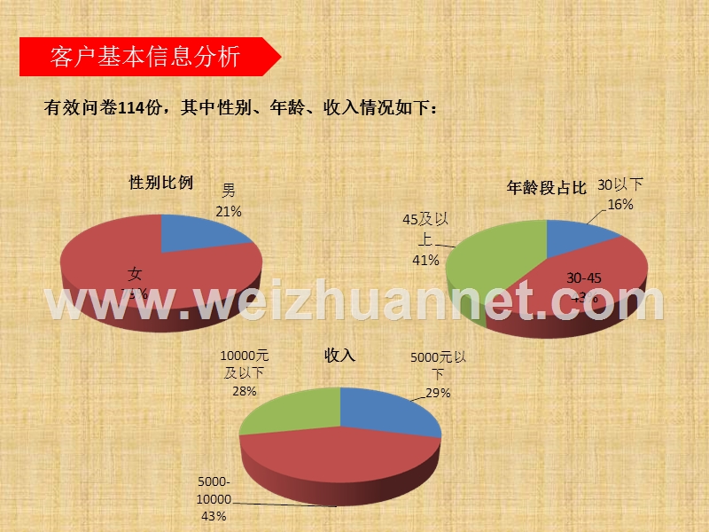 鲁信长春花园市场调研之问卷总结.ppt_第3页