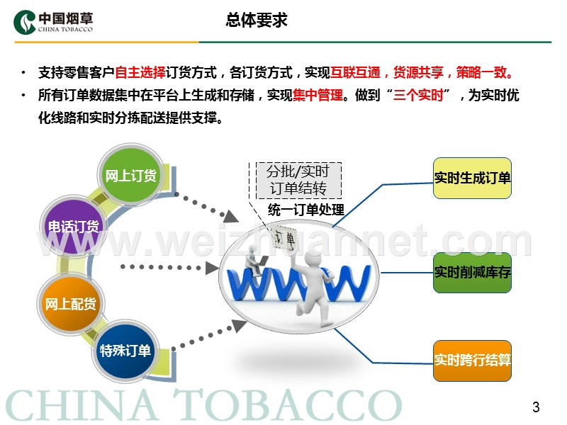 订单采集.pptx_第3页