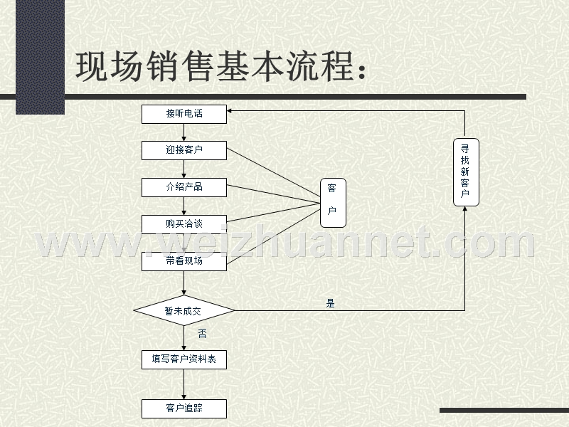 现场销售基本流程-课程三.ppt_第2页