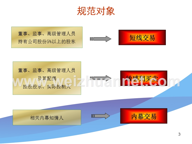 高管买卖股票规范解读.ppt_第3页