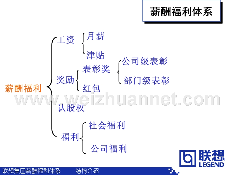 联想集团人力资源部薪酬体系介绍.ppt_第2页