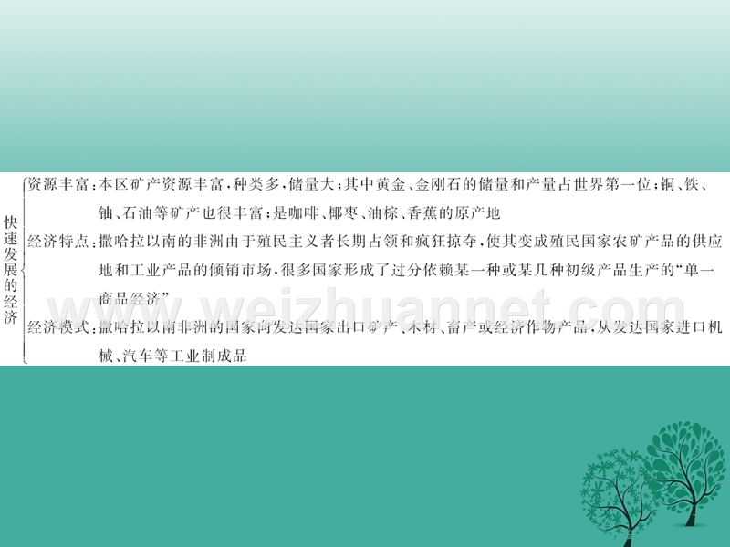 【练闯考】2017年春七年级地理下册 第八章 第三节 撒哈拉以南非洲（第2课时 快速发展的经济 人口、粮食与环境）课件 （新版）新人教版.ppt_第3页