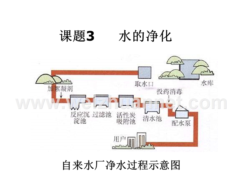 九年级化学水的净化1(1).ppt_第1页