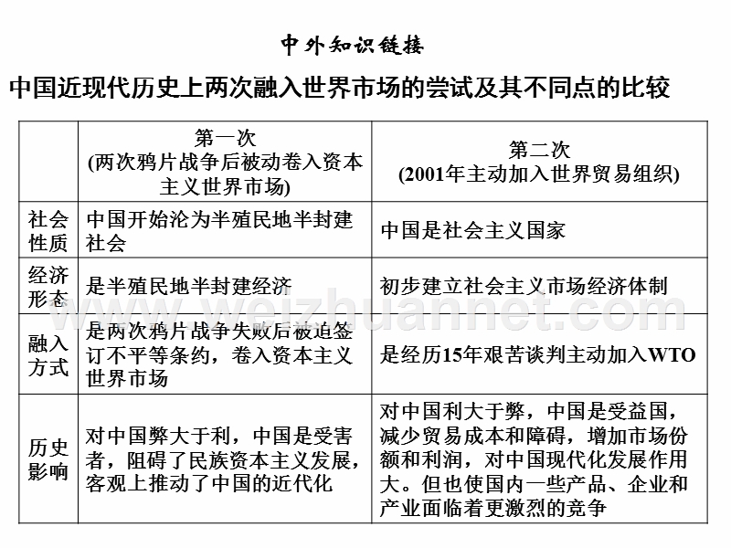 中外知识链接中国近现代历史上两次融入世界市场的尝试及其.ppt_第2页