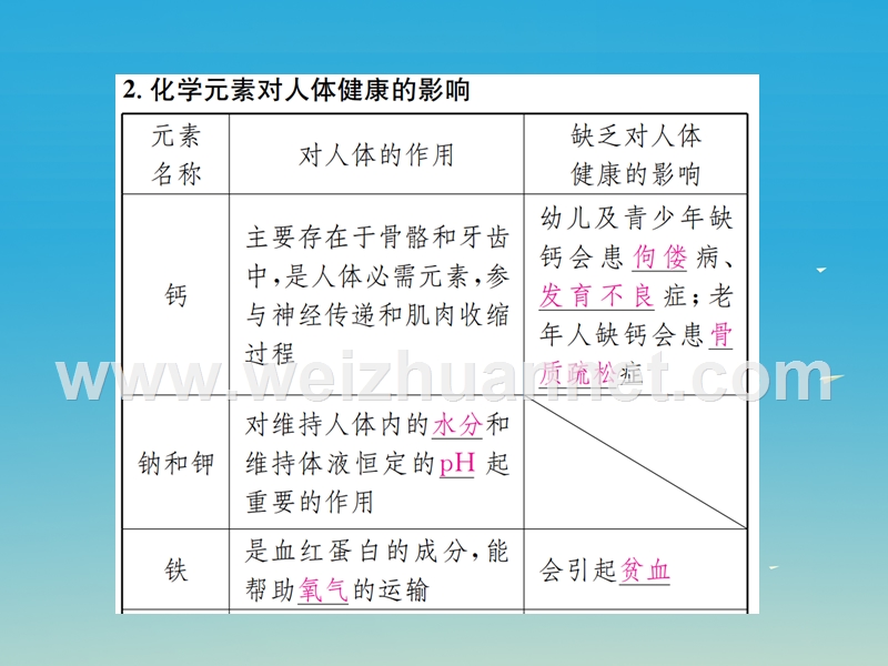 【名校课堂】2017年春九年级化学下册 第十二单元 化学与生活 课题2 化学元素与人体健康习题课件 （新版）新人教版.ppt_第3页