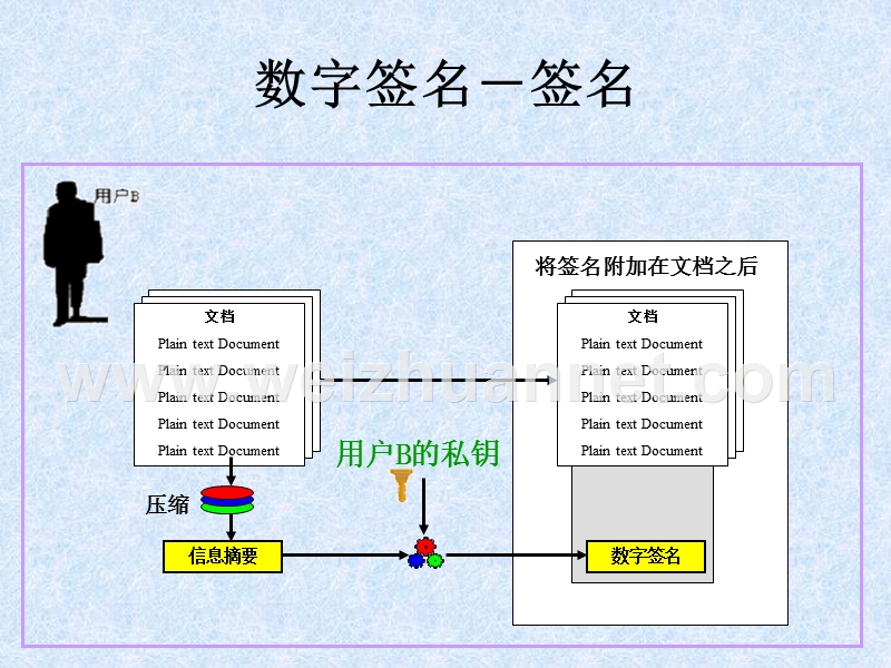 电子病历与数字证书对接.ppt_第3页