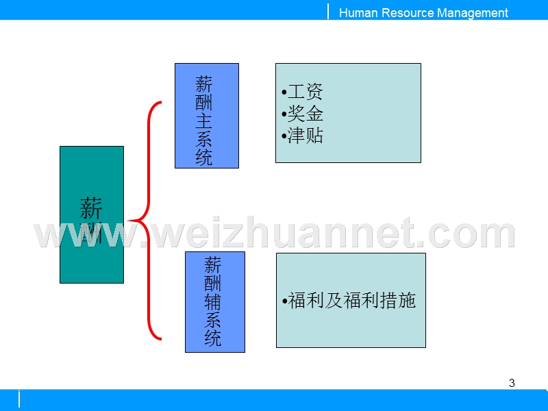 第八章-薪酬管理和激励.ppt_第3页