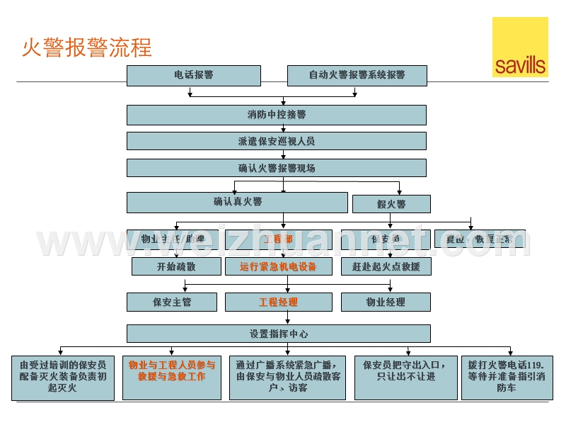 世界领先-物业应急预案.pptx_第3页