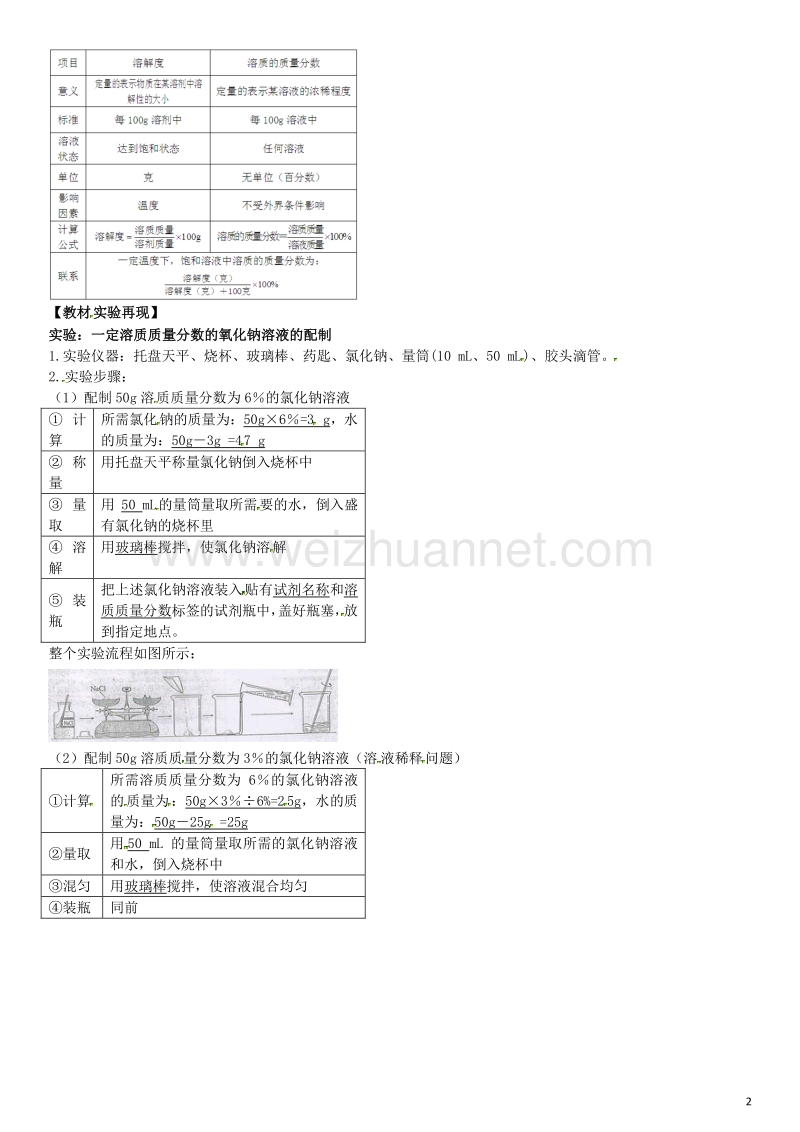 【名校课堂】2017年春九年级化学下册 第九单元 溶液知识清单 （新版）新人教版.doc_第2页