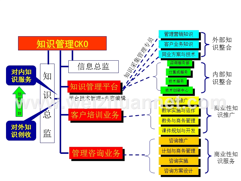 培训附件6：xx公司it服务(方案与服务产品类)营销信息的信息化平台与知识管理方案.ppt_第2页