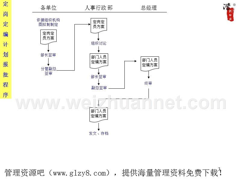 某大型集团人事行政部门流程全套.ppt_第3页