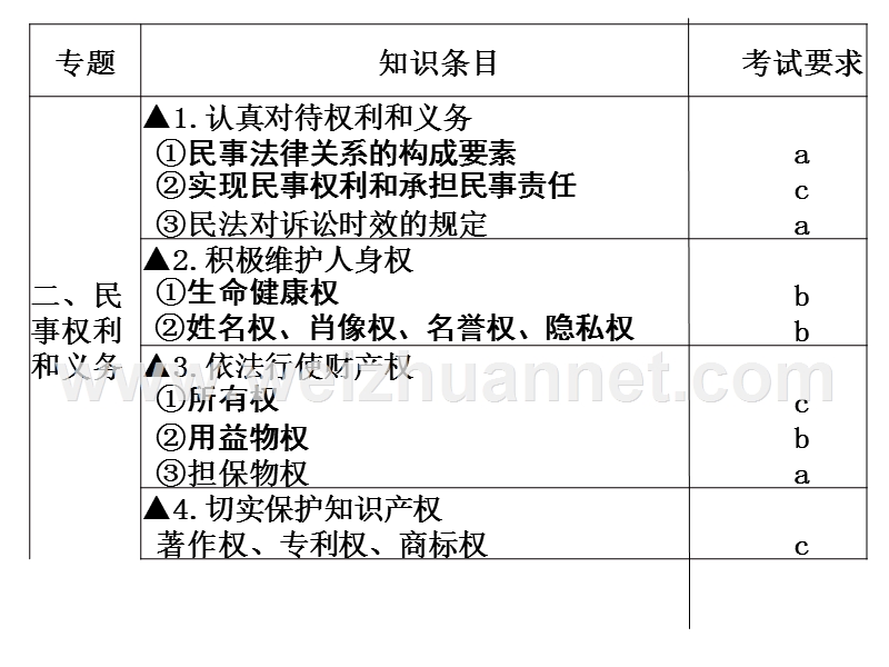 专题二民事权利和义务.ppt_第1页