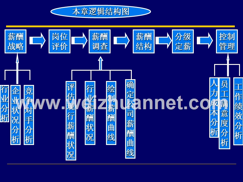 人力资源师(三级-薪酬)1.ppt_第2页