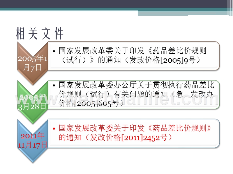 药品差比价规则讨论通用2012-3.pptx_第3页