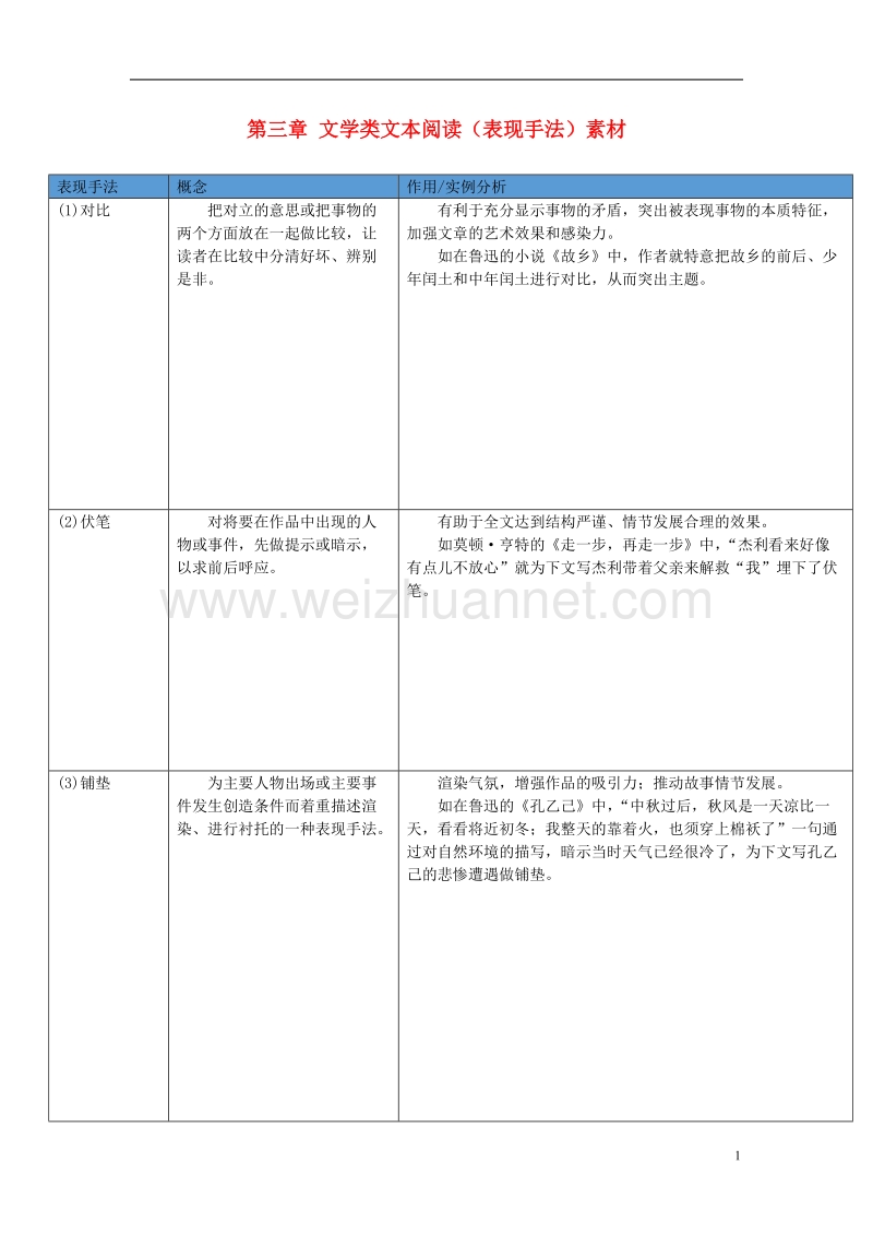 （广东专版）2018年中考语文总复习 中考解读 阅读理解 第三章 文学类文本阅读（表现手法）素材.doc_第1页