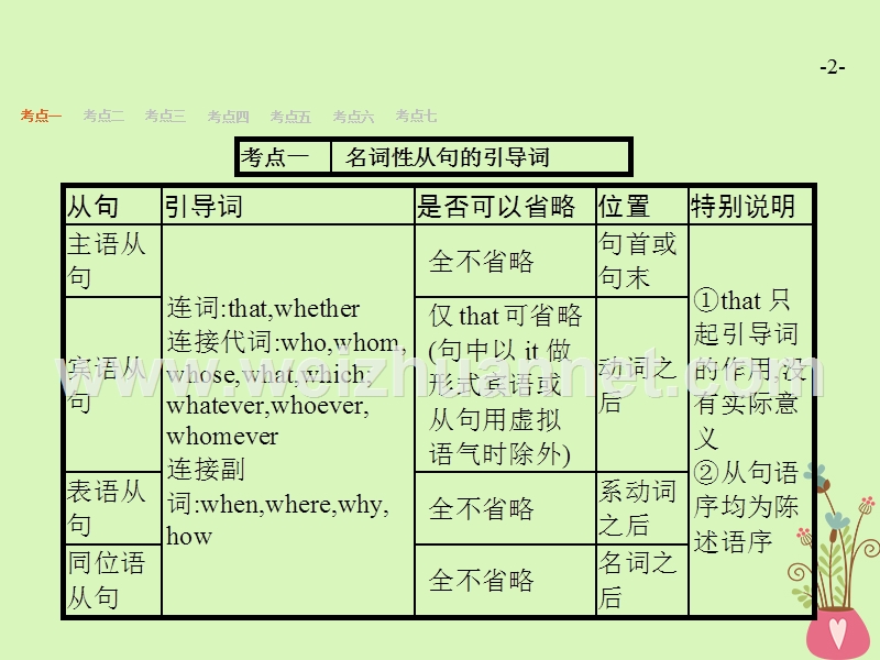 （浙江专用）2019届高三英语一轮复习 专题12 名词性从句课件 新人教版.ppt_第2页