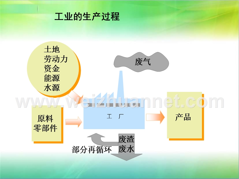 第一节-工业的区位选择.成品.ppt_第2页