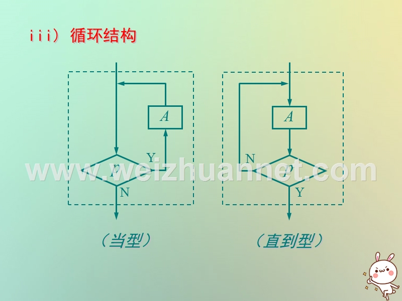 江苏省宿迁市高中数学第一章算法初步1.2流程图4循环结构课件苏教版必修.ppt_第3页