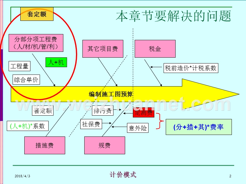 工程造价计价模式.ppt_第2页