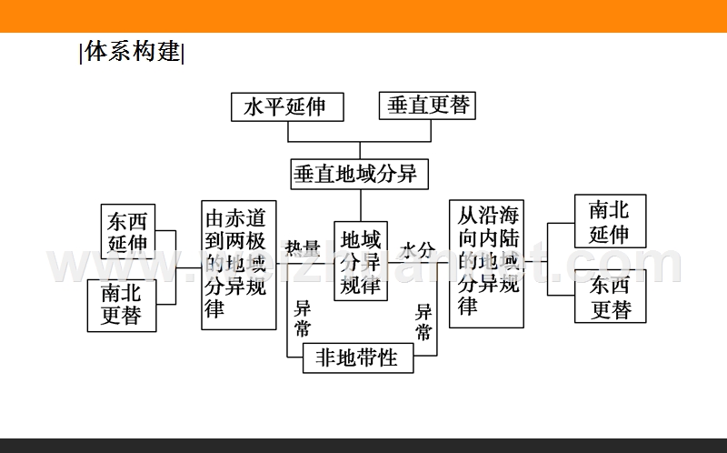 15自然地理环境的差异性.ppt_第3页