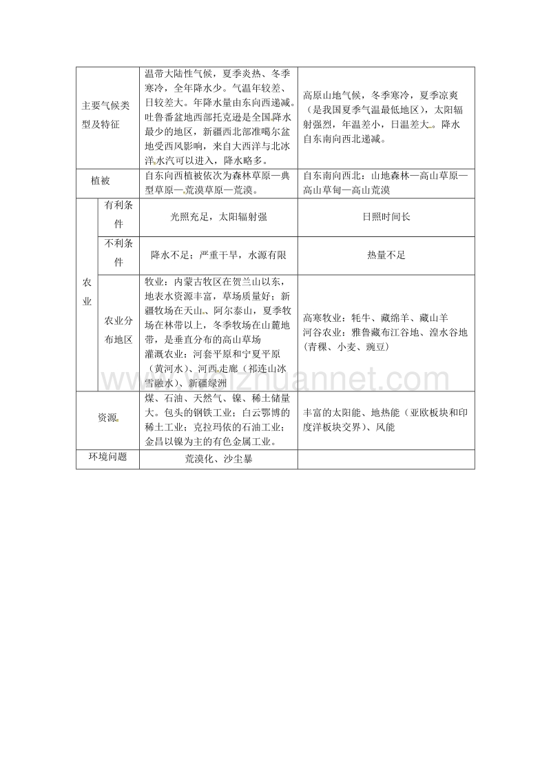 陕西省西安市中考地理 专题四 中国地理 第二讲 中国地理分区 知识整合二 西北地区和青藏高原讲义 中图版.doc_第2页