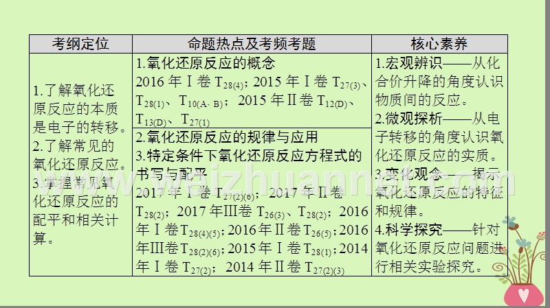 2018版高考化学二轮复习 专题1 化学基本概念 第4讲 氧化还原反应课件.ppt_第3页