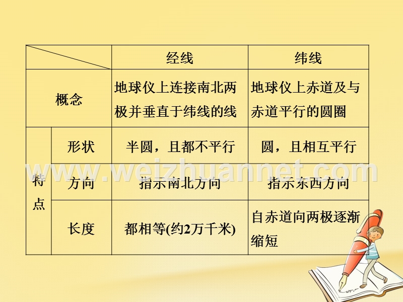 2018版高考地理二轮复习 第1单元 地球与地图课件.ppt_第3页