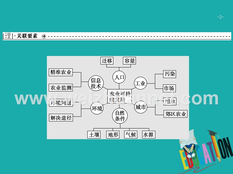 2018年高考地理二轮复习 高考命题探源8 农业可持续发展课件.ppt_第2页