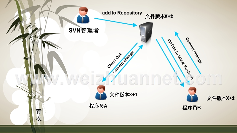 svn原理与简单使用.ppt_第3页