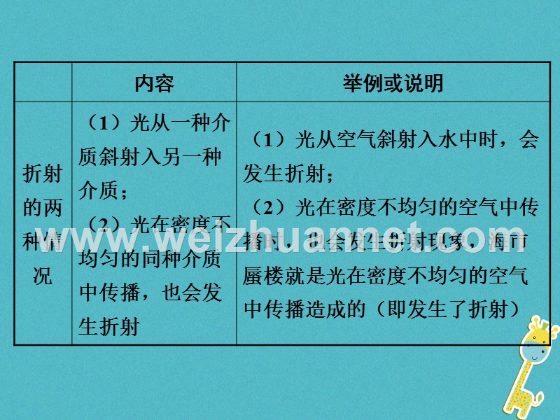 2018学年八年级物理上册 3.4 探究光的折射规律课件 （新版）粤教沪版.ppt_第3页