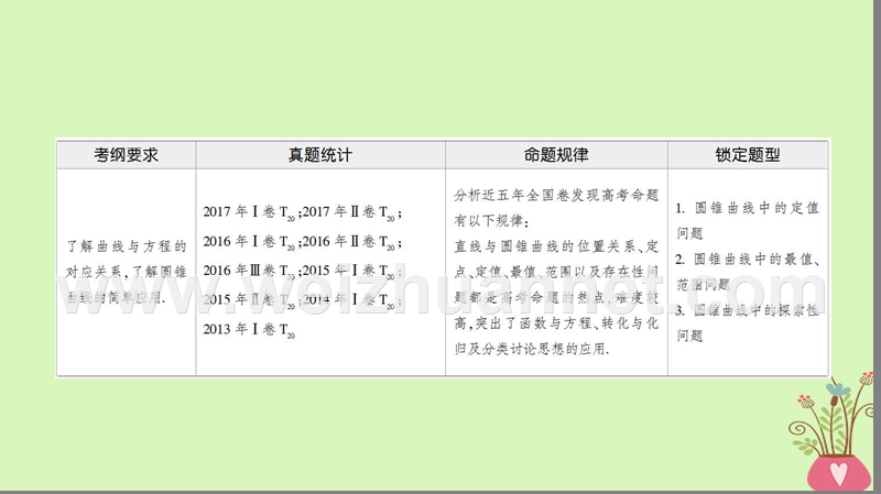 2018版高考数学二轮复习 第1部分 重点强化专题 专题5 解析几何 第13讲 圆锥曲线中的综合问题课件 理.ppt_第2页