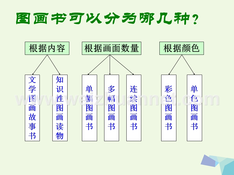 2016届四年级美术上册 第13课 自己做图画书课件1 浙美版.ppt_第3页