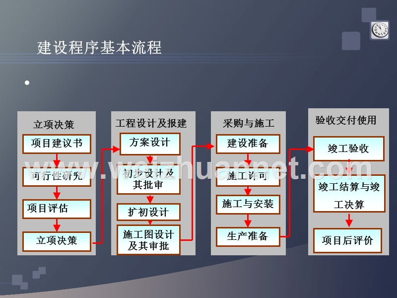 建设项目基本建设程序.ppt_第3页