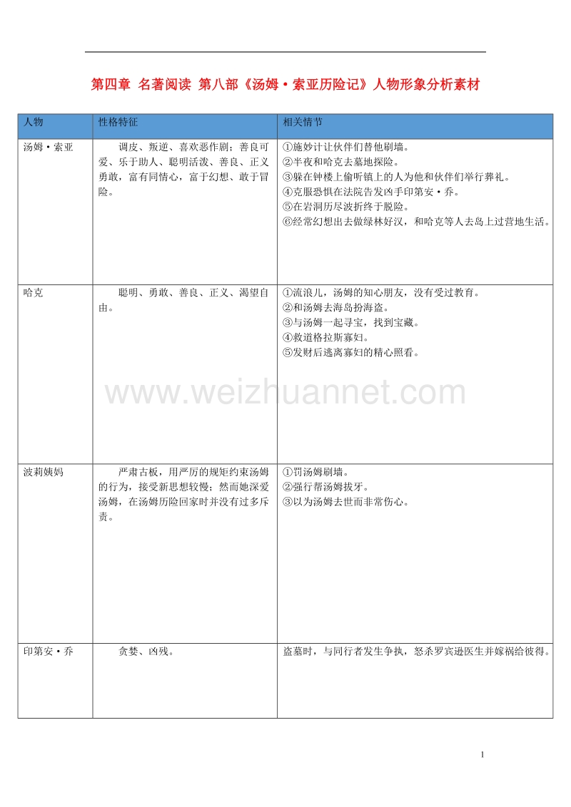 （广东专版）2018年中考语文总复习 中考解读 阅读理解 第四章 名著阅读 第八部《汤姆&#8226;索亚历险记》人物形象分析素材.doc_第1页