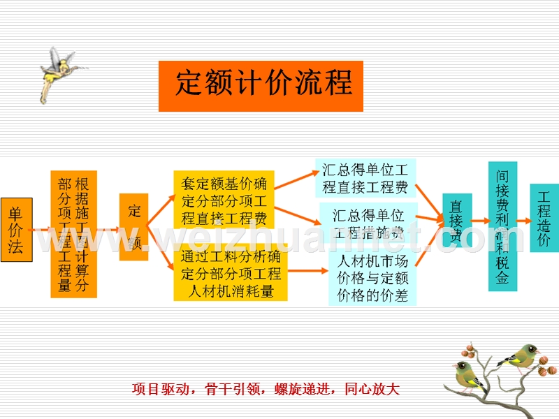 1.0编制培训楼定额计价文件.ppt_第3页