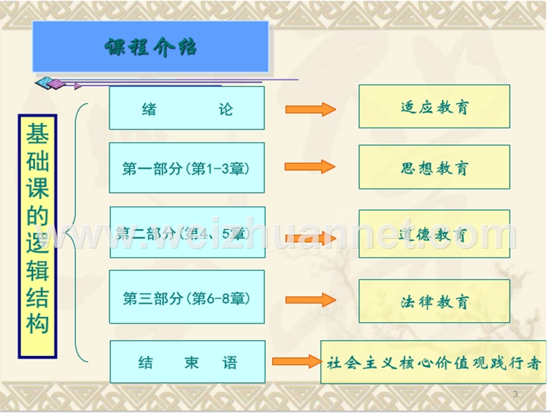 《思想道德修养与法律基础》(2015年修订版)绪论ppt课件.ppt_第3页