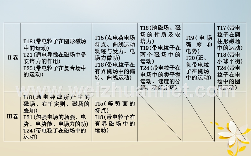 （全国通用）2018届高考物理二轮复习 备课资料 专题五 电场和磁场 第1讲 电场及带电粒子在电场中的运动课件.ppt_第3页