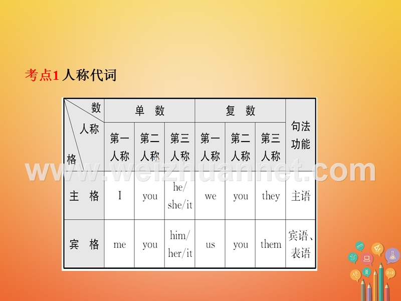 山东省菏泽市2018年中考英语总复习 语法二 代词课件.ppt_第2页