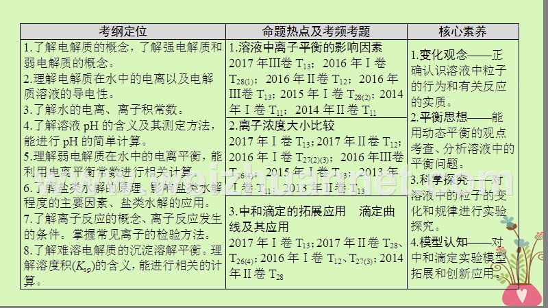 2018版高考化学二轮复习 专题2 化学基本理论 第9讲 水溶液中的离子平衡课件.ppt_第3页