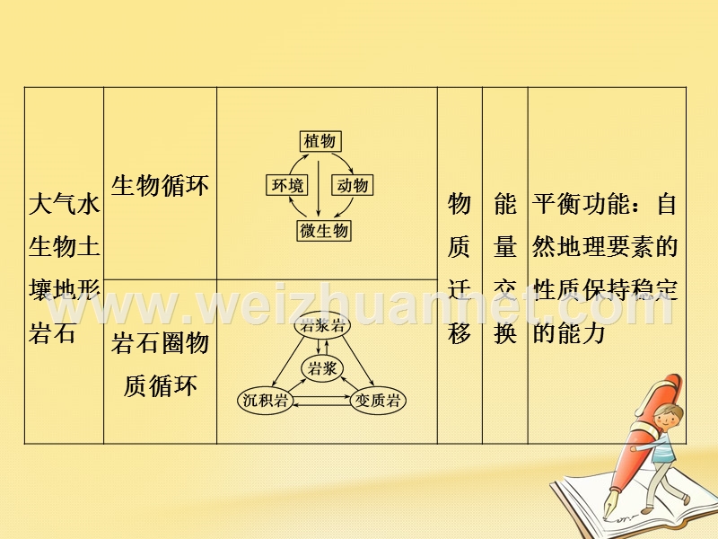 2018版高考地理二轮复习 第6单元 自然地理环境的整体性与差异性课件.ppt_第3页