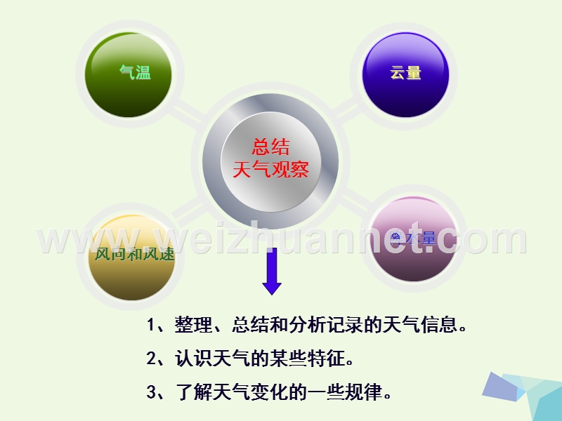 2016届四年级科学上册 1.7 总结我们的天气观察课件1 教科版.ppt_第2页