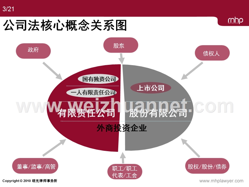 公司法业务基本技能.ppt_第3页