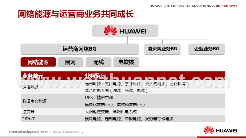 华为网络能源产品线主打胶片.pptx_第3页