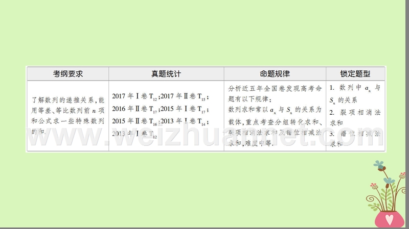 2018版高考数学二轮复习 第1部分 重点强化专题 专题2 数列 第4讲 数列求和课件 理.ppt_第2页